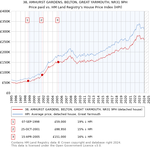 38, AMHURST GARDENS, BELTON, GREAT YARMOUTH, NR31 9PH: Price paid vs HM Land Registry's House Price Index