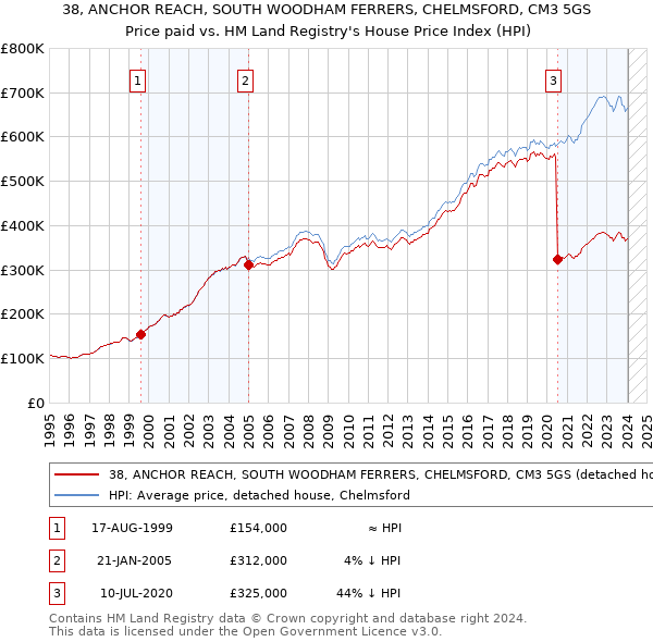 38, ANCHOR REACH, SOUTH WOODHAM FERRERS, CHELMSFORD, CM3 5GS: Price paid vs HM Land Registry's House Price Index