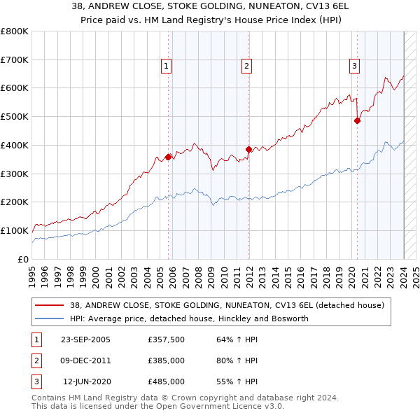 38, ANDREW CLOSE, STOKE GOLDING, NUNEATON, CV13 6EL: Price paid vs HM Land Registry's House Price Index