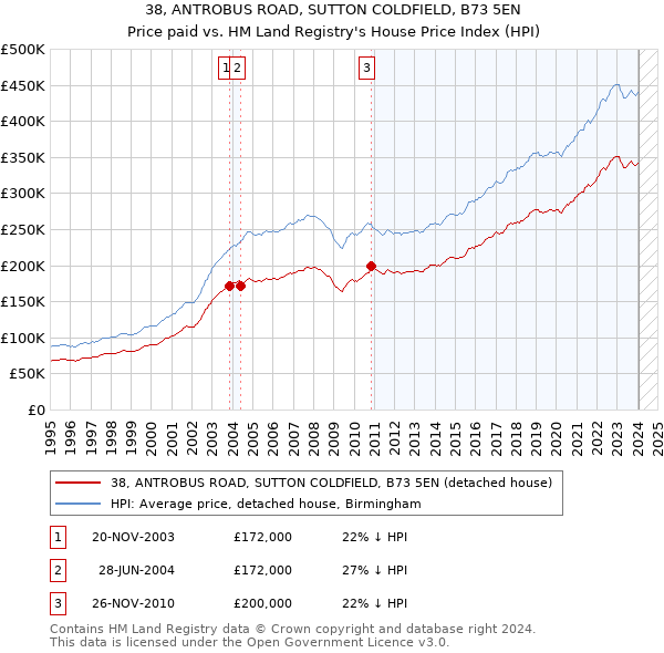 38, ANTROBUS ROAD, SUTTON COLDFIELD, B73 5EN: Price paid vs HM Land Registry's House Price Index