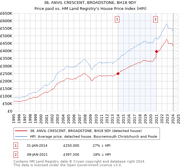 38, ANVIL CRESCENT, BROADSTONE, BH18 9DY: Price paid vs HM Land Registry's House Price Index