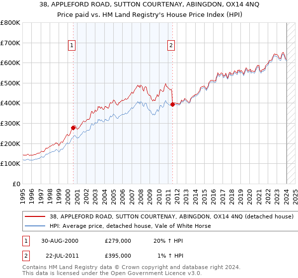 38, APPLEFORD ROAD, SUTTON COURTENAY, ABINGDON, OX14 4NQ: Price paid vs HM Land Registry's House Price Index