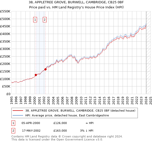 38, APPLETREE GROVE, BURWELL, CAMBRIDGE, CB25 0BF: Price paid vs HM Land Registry's House Price Index