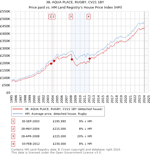 38, AQUA PLACE, RUGBY, CV21 1BY: Price paid vs HM Land Registry's House Price Index