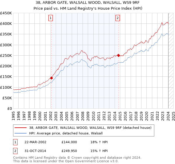38, ARBOR GATE, WALSALL WOOD, WALSALL, WS9 9RF: Price paid vs HM Land Registry's House Price Index