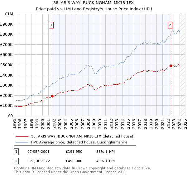 38, ARIS WAY, BUCKINGHAM, MK18 1FX: Price paid vs HM Land Registry's House Price Index
