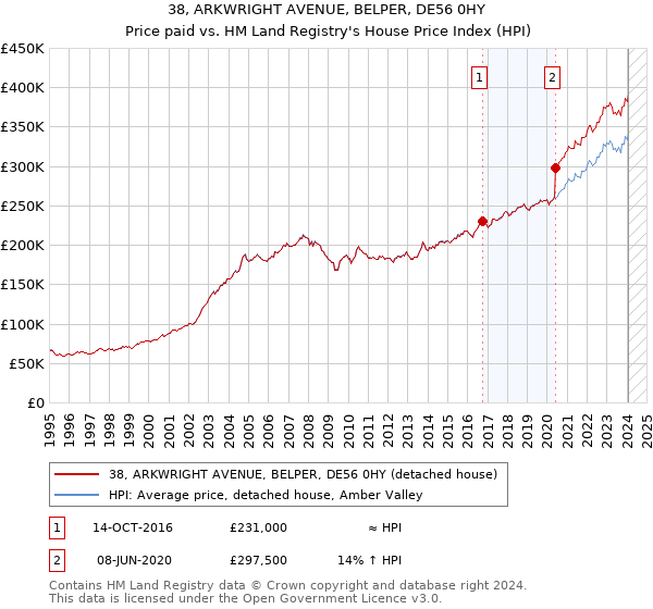38, ARKWRIGHT AVENUE, BELPER, DE56 0HY: Price paid vs HM Land Registry's House Price Index