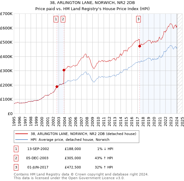 38, ARLINGTON LANE, NORWICH, NR2 2DB: Price paid vs HM Land Registry's House Price Index