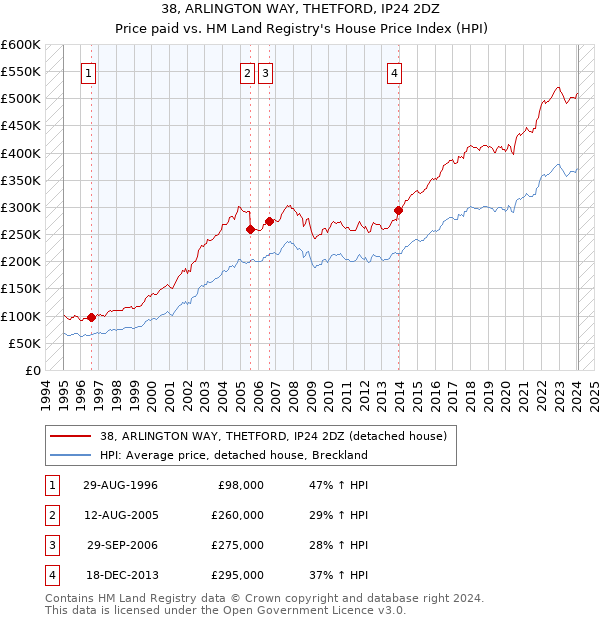38, ARLINGTON WAY, THETFORD, IP24 2DZ: Price paid vs HM Land Registry's House Price Index