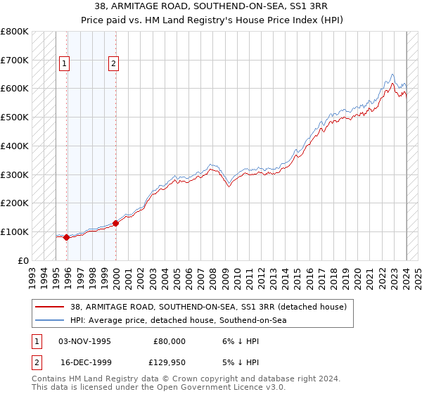 38, ARMITAGE ROAD, SOUTHEND-ON-SEA, SS1 3RR: Price paid vs HM Land Registry's House Price Index