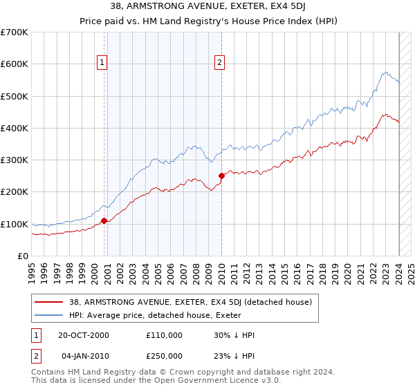38, ARMSTRONG AVENUE, EXETER, EX4 5DJ: Price paid vs HM Land Registry's House Price Index
