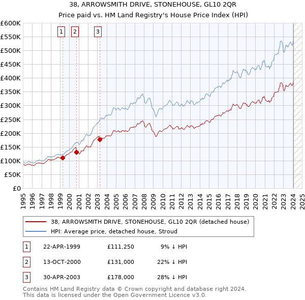 38, ARROWSMITH DRIVE, STONEHOUSE, GL10 2QR: Price paid vs HM Land Registry's House Price Index