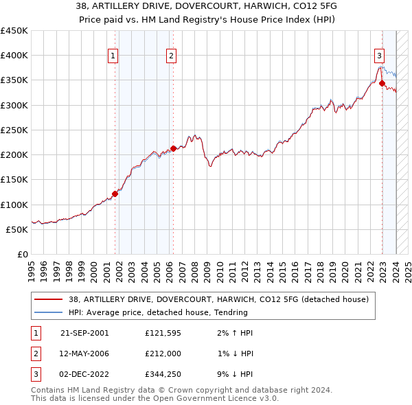 38, ARTILLERY DRIVE, DOVERCOURT, HARWICH, CO12 5FG: Price paid vs HM Land Registry's House Price Index
