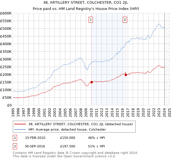 38, ARTILLERY STREET, COLCHESTER, CO1 2JL: Price paid vs HM Land Registry's House Price Index