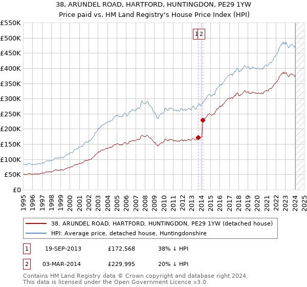 38, ARUNDEL ROAD, HARTFORD, HUNTINGDON, PE29 1YW: Price paid vs HM Land Registry's House Price Index
