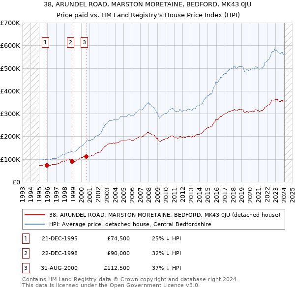38, ARUNDEL ROAD, MARSTON MORETAINE, BEDFORD, MK43 0JU: Price paid vs HM Land Registry's House Price Index