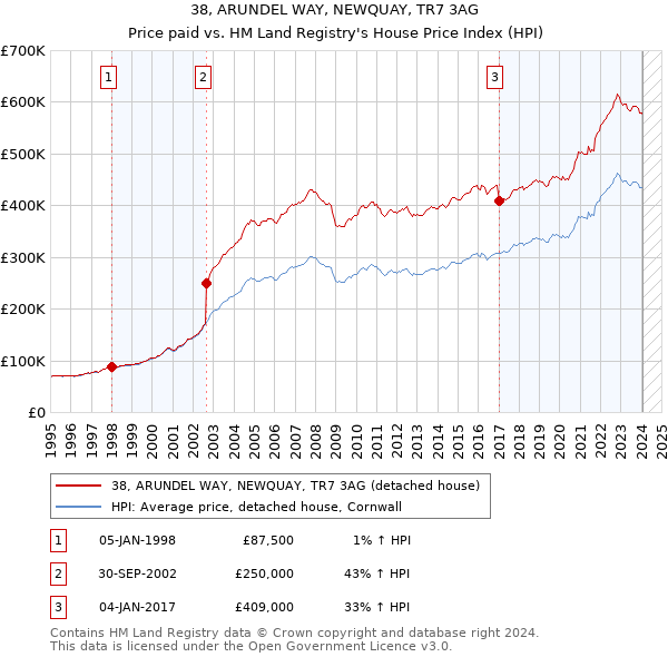 38, ARUNDEL WAY, NEWQUAY, TR7 3AG: Price paid vs HM Land Registry's House Price Index