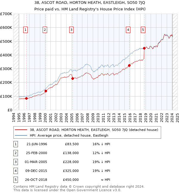 38, ASCOT ROAD, HORTON HEATH, EASTLEIGH, SO50 7JQ: Price paid vs HM Land Registry's House Price Index