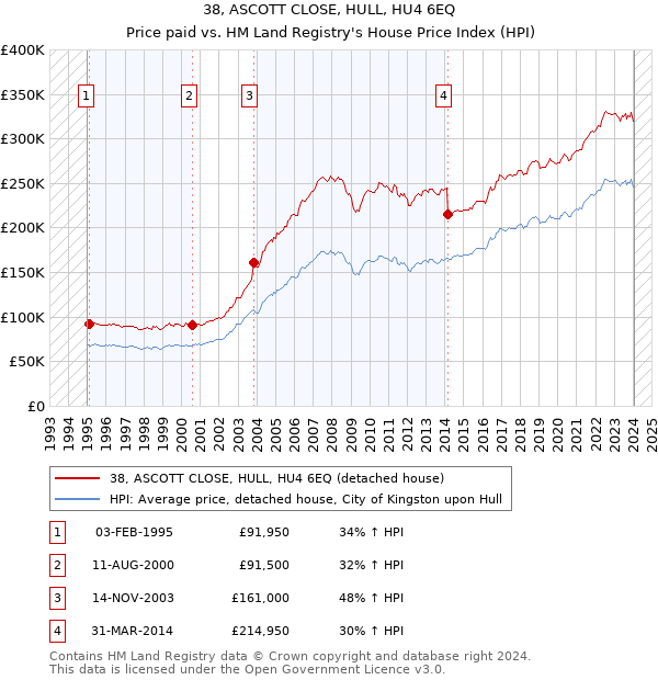 38, ASCOTT CLOSE, HULL, HU4 6EQ: Price paid vs HM Land Registry's House Price Index