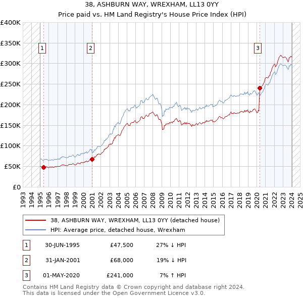 38, ASHBURN WAY, WREXHAM, LL13 0YY: Price paid vs HM Land Registry's House Price Index