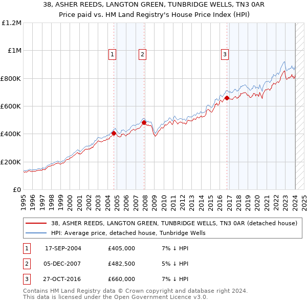 38, ASHER REEDS, LANGTON GREEN, TUNBRIDGE WELLS, TN3 0AR: Price paid vs HM Land Registry's House Price Index