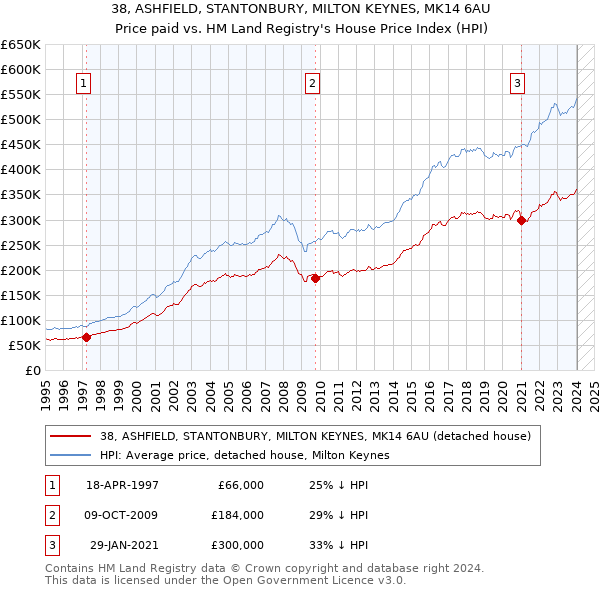 38, ASHFIELD, STANTONBURY, MILTON KEYNES, MK14 6AU: Price paid vs HM Land Registry's House Price Index