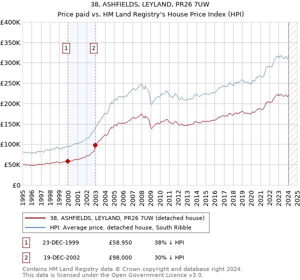 38, ASHFIELDS, LEYLAND, PR26 7UW: Price paid vs HM Land Registry's House Price Index