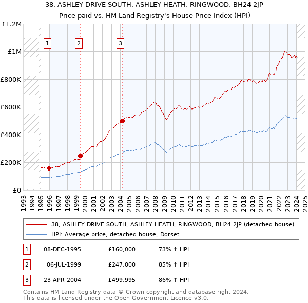 38, ASHLEY DRIVE SOUTH, ASHLEY HEATH, RINGWOOD, BH24 2JP: Price paid vs HM Land Registry's House Price Index