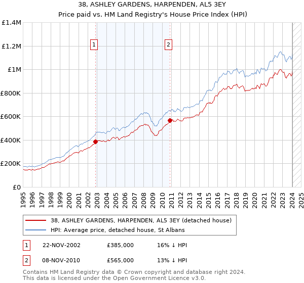38, ASHLEY GARDENS, HARPENDEN, AL5 3EY: Price paid vs HM Land Registry's House Price Index