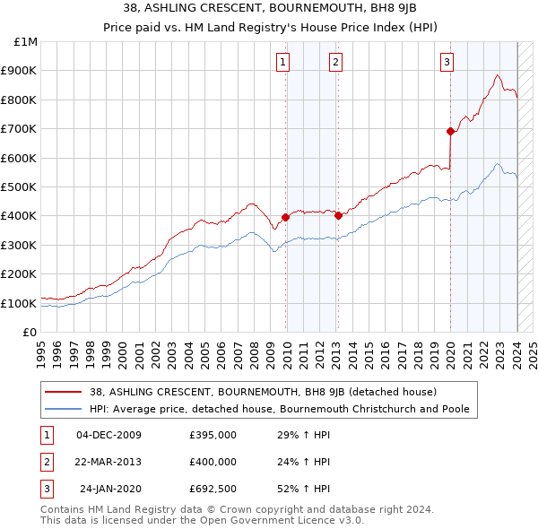 38, ASHLING CRESCENT, BOURNEMOUTH, BH8 9JB: Price paid vs HM Land Registry's House Price Index
