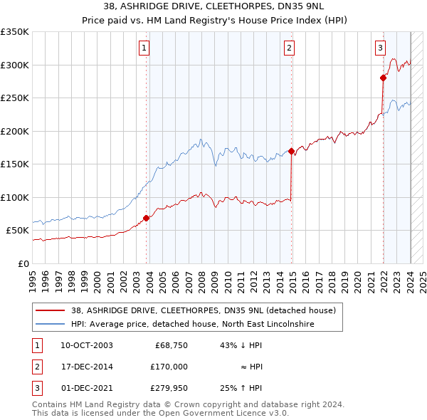 38, ASHRIDGE DRIVE, CLEETHORPES, DN35 9NL: Price paid vs HM Land Registry's House Price Index