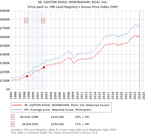 38, ASHTON ROAD, WOKINGHAM, RG41 1HL: Price paid vs HM Land Registry's House Price Index