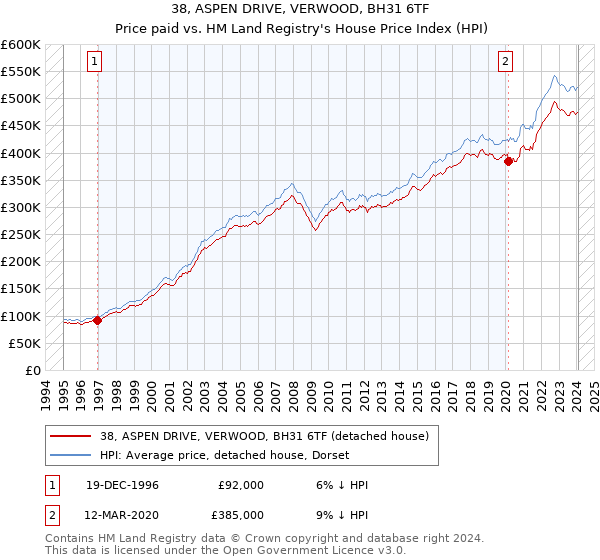 38, ASPEN DRIVE, VERWOOD, BH31 6TF: Price paid vs HM Land Registry's House Price Index