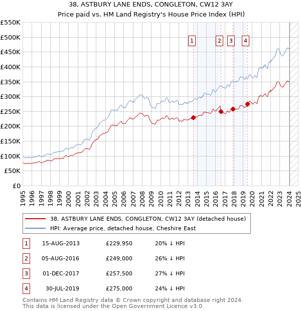 38, ASTBURY LANE ENDS, CONGLETON, CW12 3AY: Price paid vs HM Land Registry's House Price Index