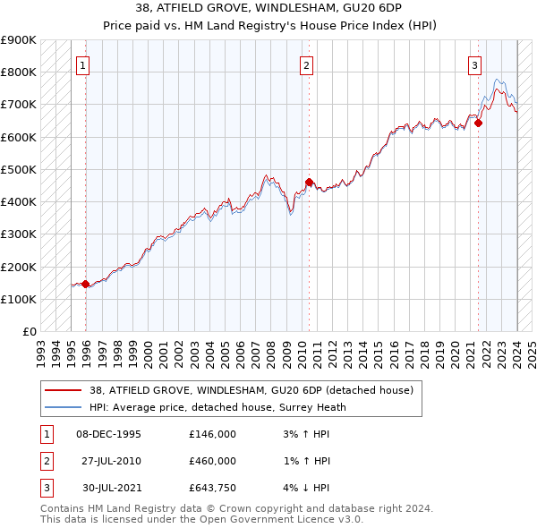 38, ATFIELD GROVE, WINDLESHAM, GU20 6DP: Price paid vs HM Land Registry's House Price Index
