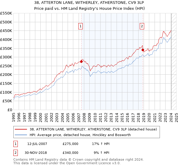 38, ATTERTON LANE, WITHERLEY, ATHERSTONE, CV9 3LP: Price paid vs HM Land Registry's House Price Index