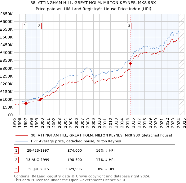 38, ATTINGHAM HILL, GREAT HOLM, MILTON KEYNES, MK8 9BX: Price paid vs HM Land Registry's House Price Index