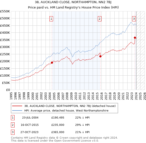 38, AUCKLAND CLOSE, NORTHAMPTON, NN2 7BJ: Price paid vs HM Land Registry's House Price Index