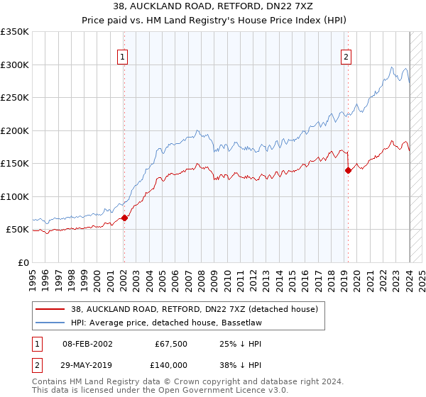 38, AUCKLAND ROAD, RETFORD, DN22 7XZ: Price paid vs HM Land Registry's House Price Index