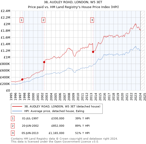 38, AUDLEY ROAD, LONDON, W5 3ET: Price paid vs HM Land Registry's House Price Index