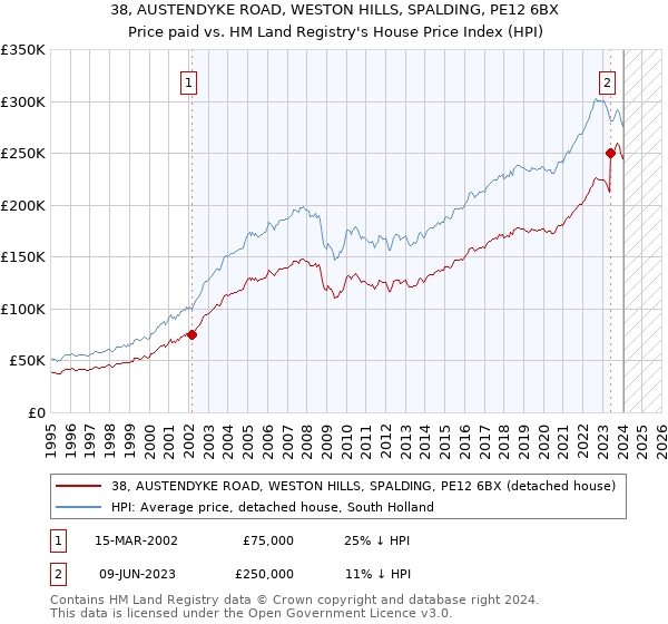 38, AUSTENDYKE ROAD, WESTON HILLS, SPALDING, PE12 6BX: Price paid vs HM Land Registry's House Price Index