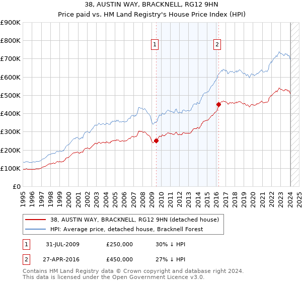 38, AUSTIN WAY, BRACKNELL, RG12 9HN: Price paid vs HM Land Registry's House Price Index