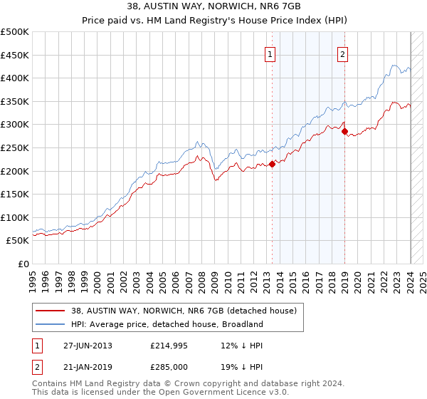 38, AUSTIN WAY, NORWICH, NR6 7GB: Price paid vs HM Land Registry's House Price Index