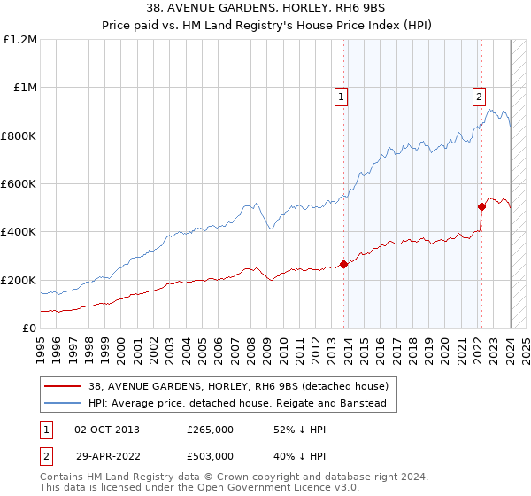 38, AVENUE GARDENS, HORLEY, RH6 9BS: Price paid vs HM Land Registry's House Price Index
