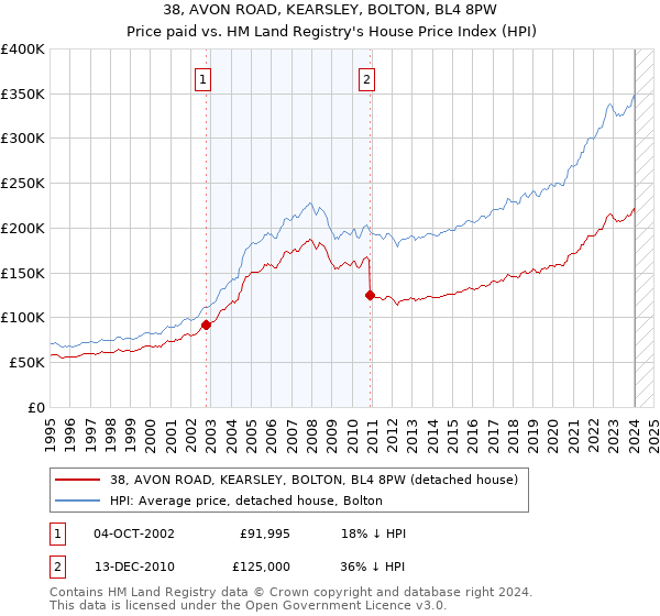 38, AVON ROAD, KEARSLEY, BOLTON, BL4 8PW: Price paid vs HM Land Registry's House Price Index