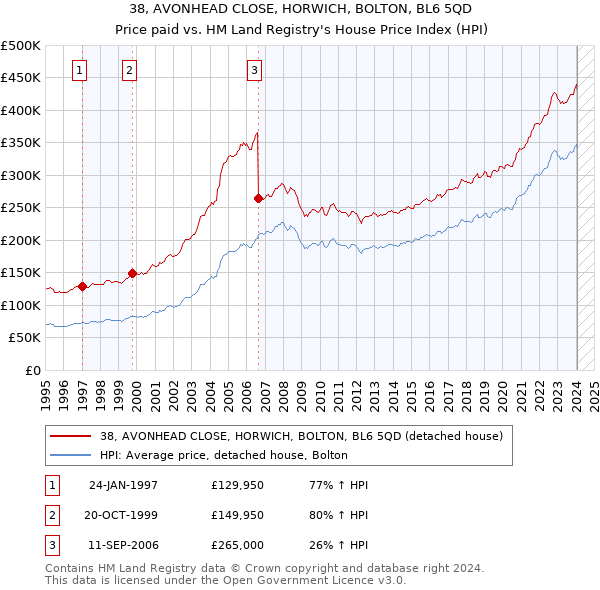 38, AVONHEAD CLOSE, HORWICH, BOLTON, BL6 5QD: Price paid vs HM Land Registry's House Price Index