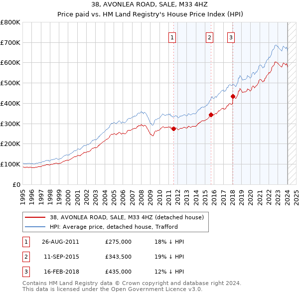 38, AVONLEA ROAD, SALE, M33 4HZ: Price paid vs HM Land Registry's House Price Index