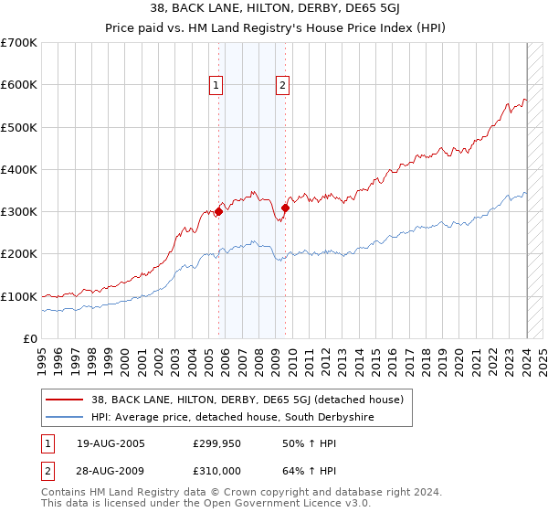 38, BACK LANE, HILTON, DERBY, DE65 5GJ: Price paid vs HM Land Registry's House Price Index