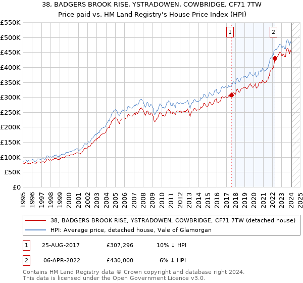 38, BADGERS BROOK RISE, YSTRADOWEN, COWBRIDGE, CF71 7TW: Price paid vs HM Land Registry's House Price Index