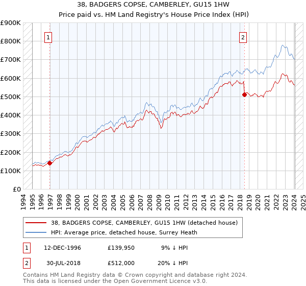 38, BADGERS COPSE, CAMBERLEY, GU15 1HW: Price paid vs HM Land Registry's House Price Index